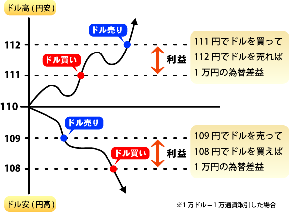 通貨の交換