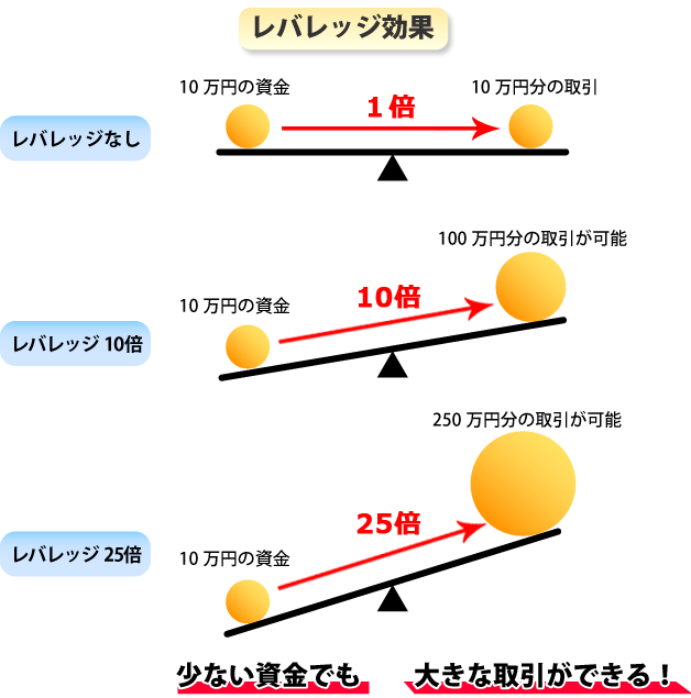 レバレッジ