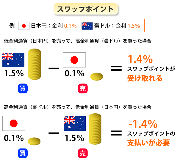 スワップポイント