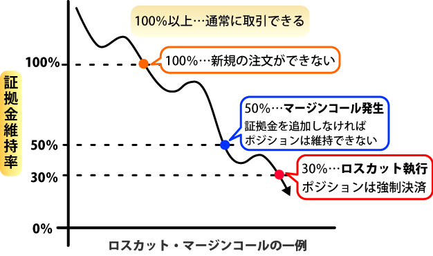 ロスカット・マージンコール