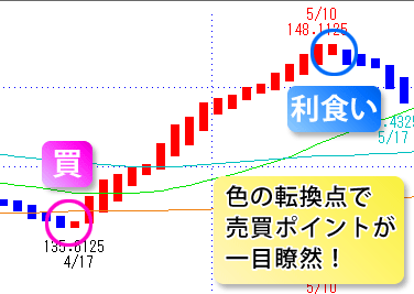 色の転換点で売買ポイントが一目瞭然！