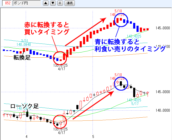 赤に転換すると買い、青に転換すると利食い