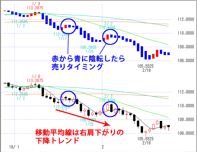 赤から青に陰転したら売りタイミング