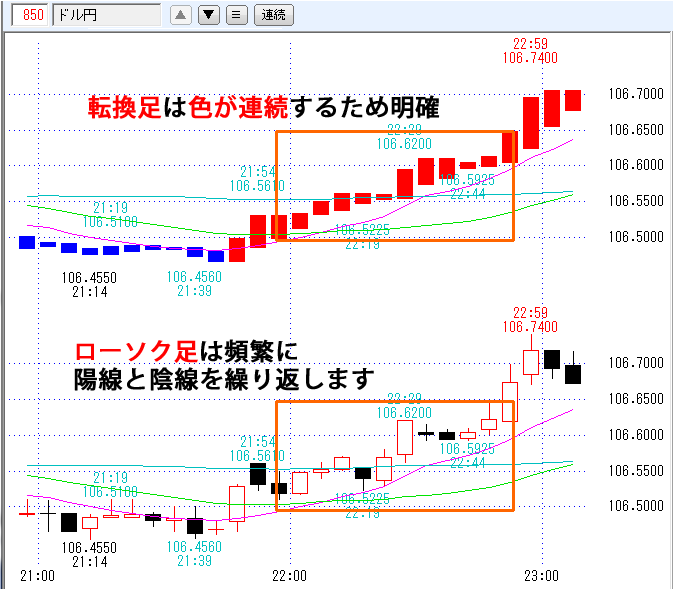 転換足は色が連続するため明確