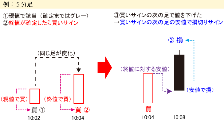 条件に該当した足の終値（現値）で表示