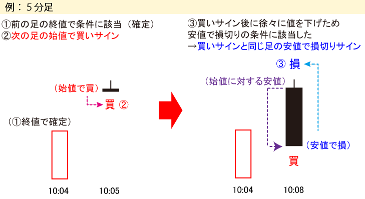 条件に該当した足の、次の足の始値で表示