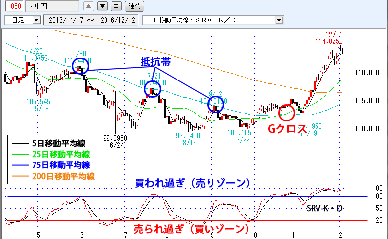移動平均線・SRV-K/D