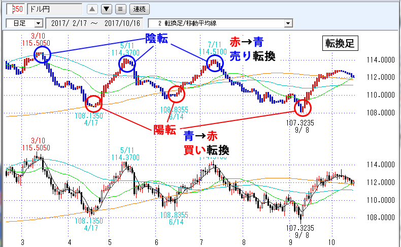 転換足/移動平均線