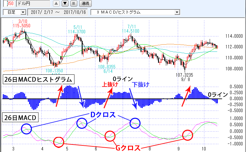 MACD/ヒストグラム