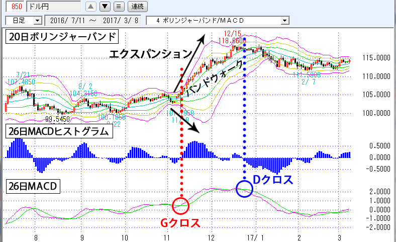 ボリンジャーバンド/MACD