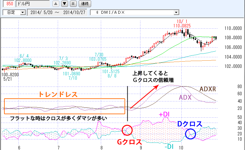 DMI/ADX