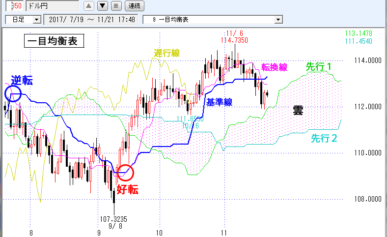 一目均衡表（日足）