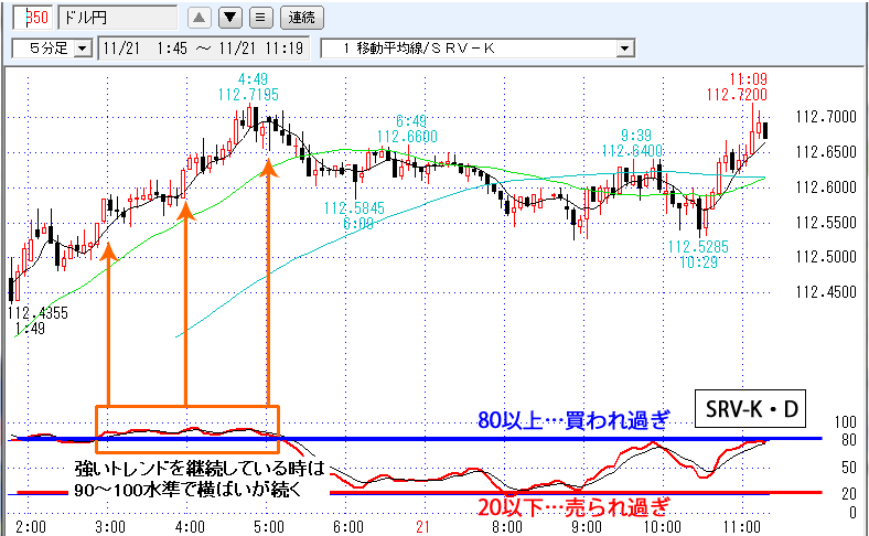 移動平均線・SRV-K/D