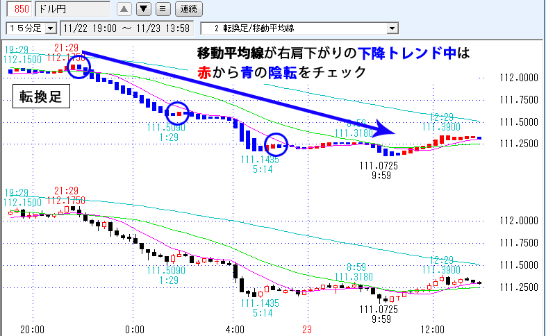 転換足/移動平均線