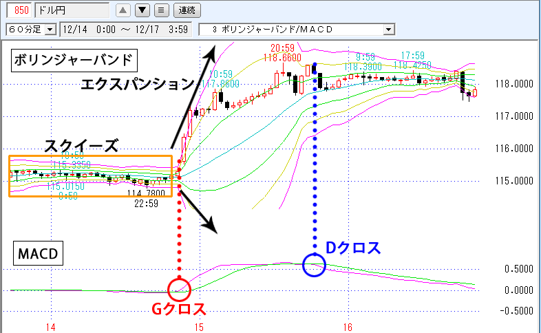 ボリンジャーバンド/MACD