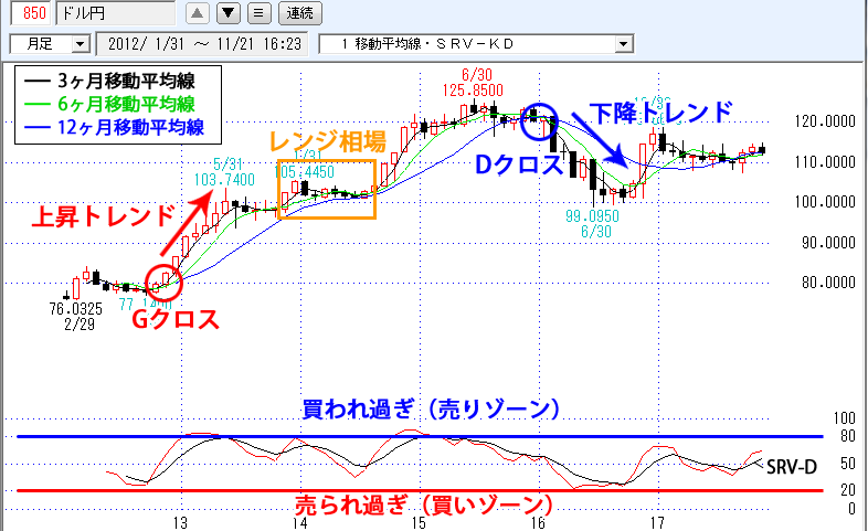 移動平均線・SRV-K/D