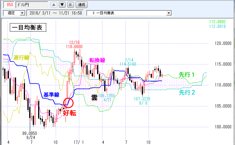 一目均衡表（週足） | チャート条件 徹底解説 | 活用法 | FXの達人