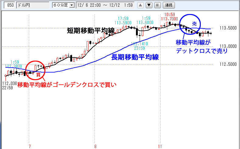 移動平均線クロス基本条件