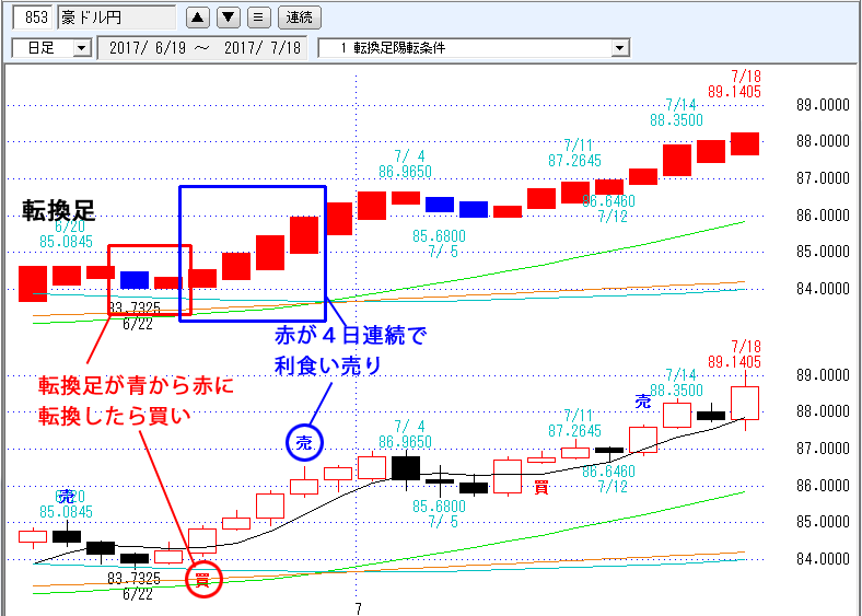 転換足基本条件