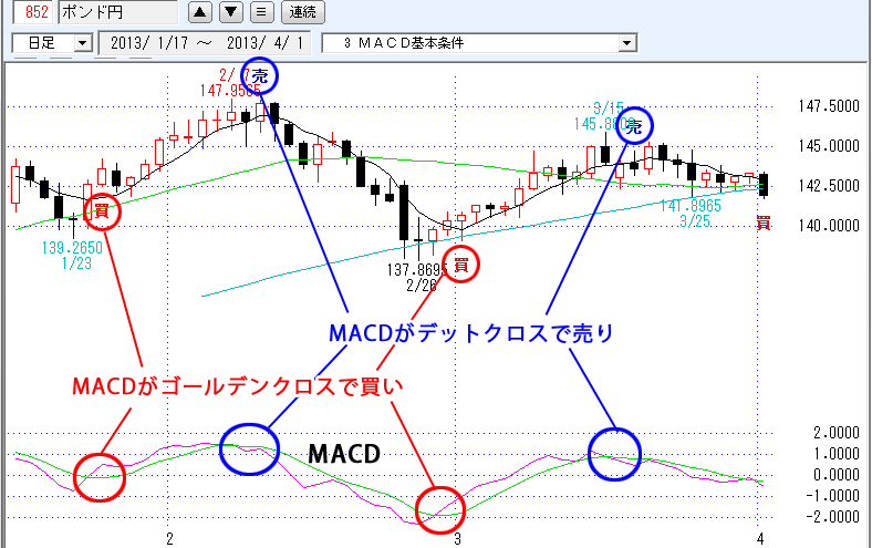 MACD基本条件