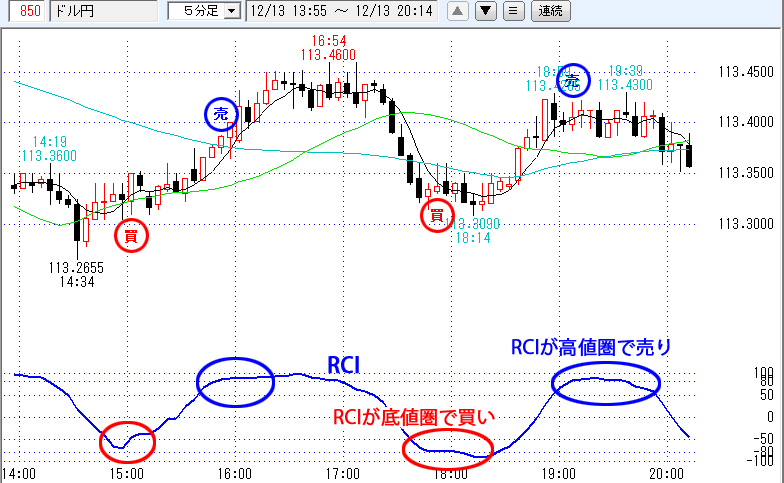 RCI基本条件