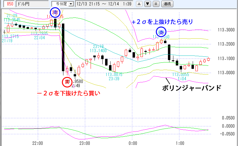 ボリンジャーバンド基本条件